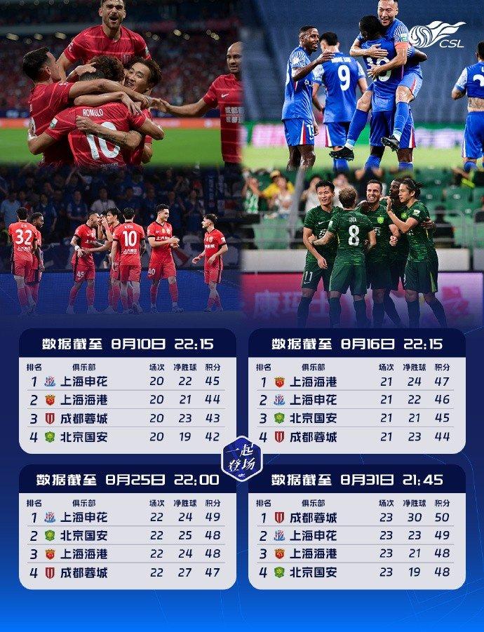 前四争夺空前激烈！中超积分榜前四名积分呈等差数列，且交替领先
