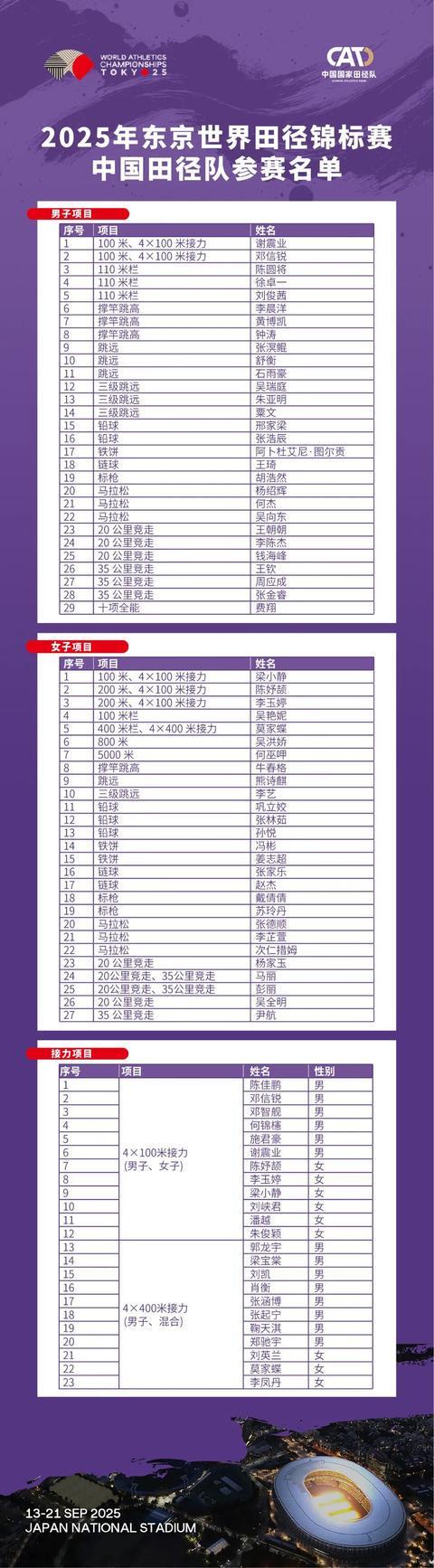 73人参赛，中国田径队公布东京世界田径锦标赛参赛名单