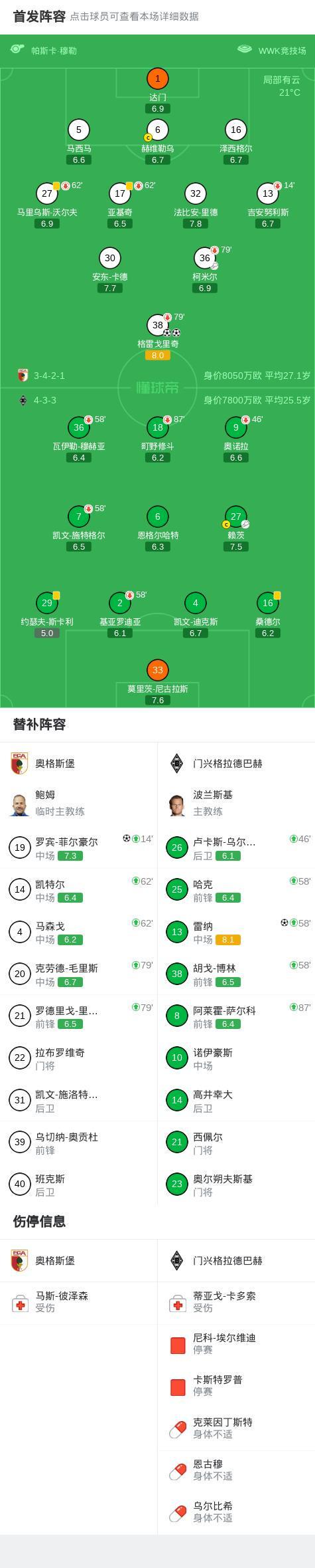 PG电子官方网站-奥格斯堡3-1门兴格拉德巴赫，格雷戈里奇梅开二度，罗宾-菲尔豪尔建功
